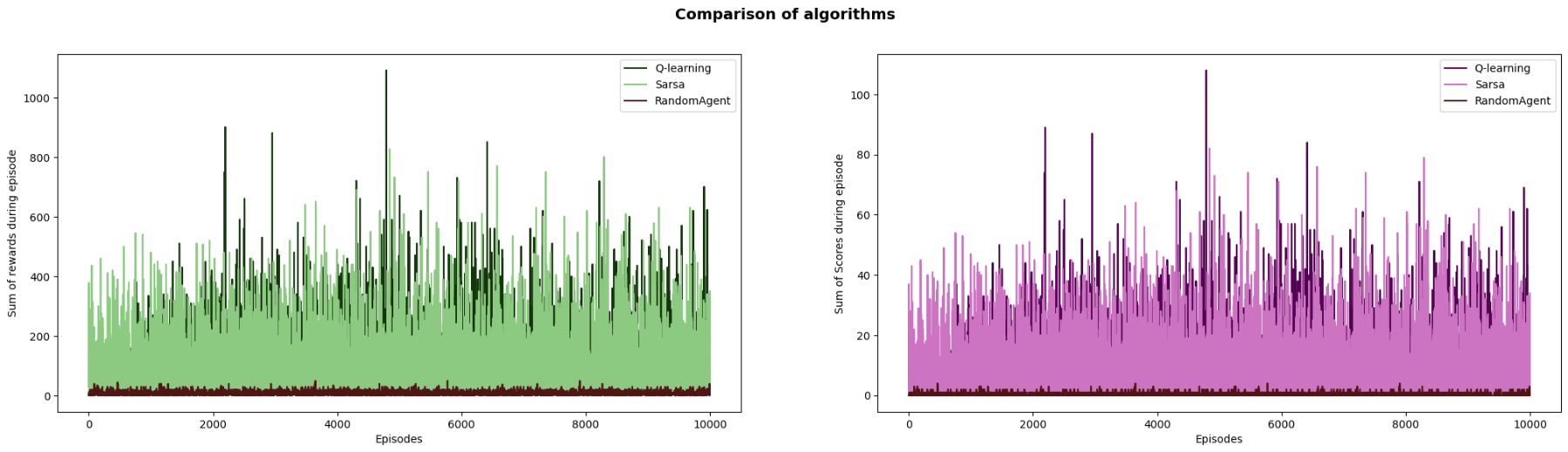 RL Agents for Text Flappy Bird RL Agents for Text Flappy Bird
