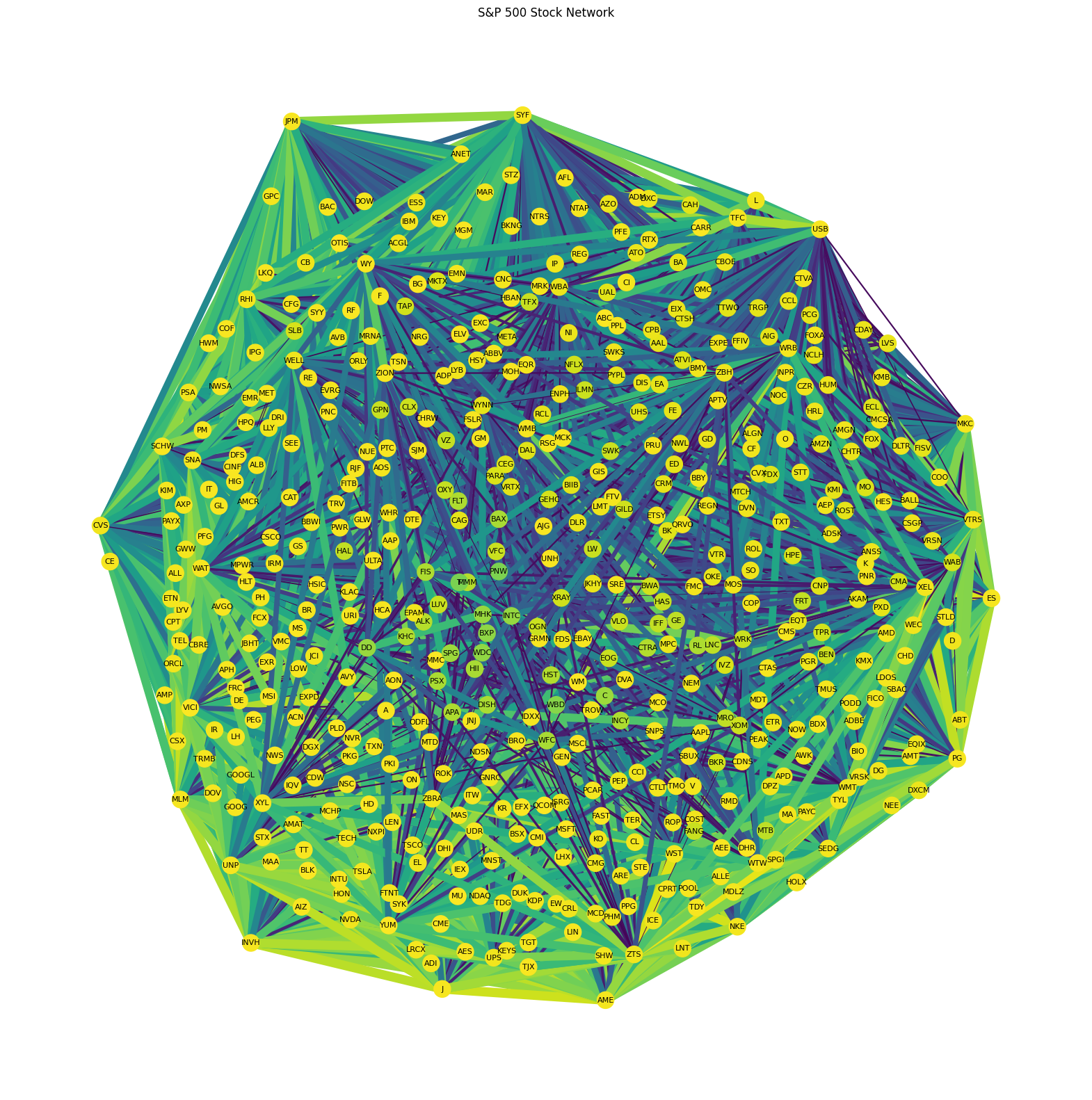 US-Stock-Market-Analysis US-Stock-Market-Analysis