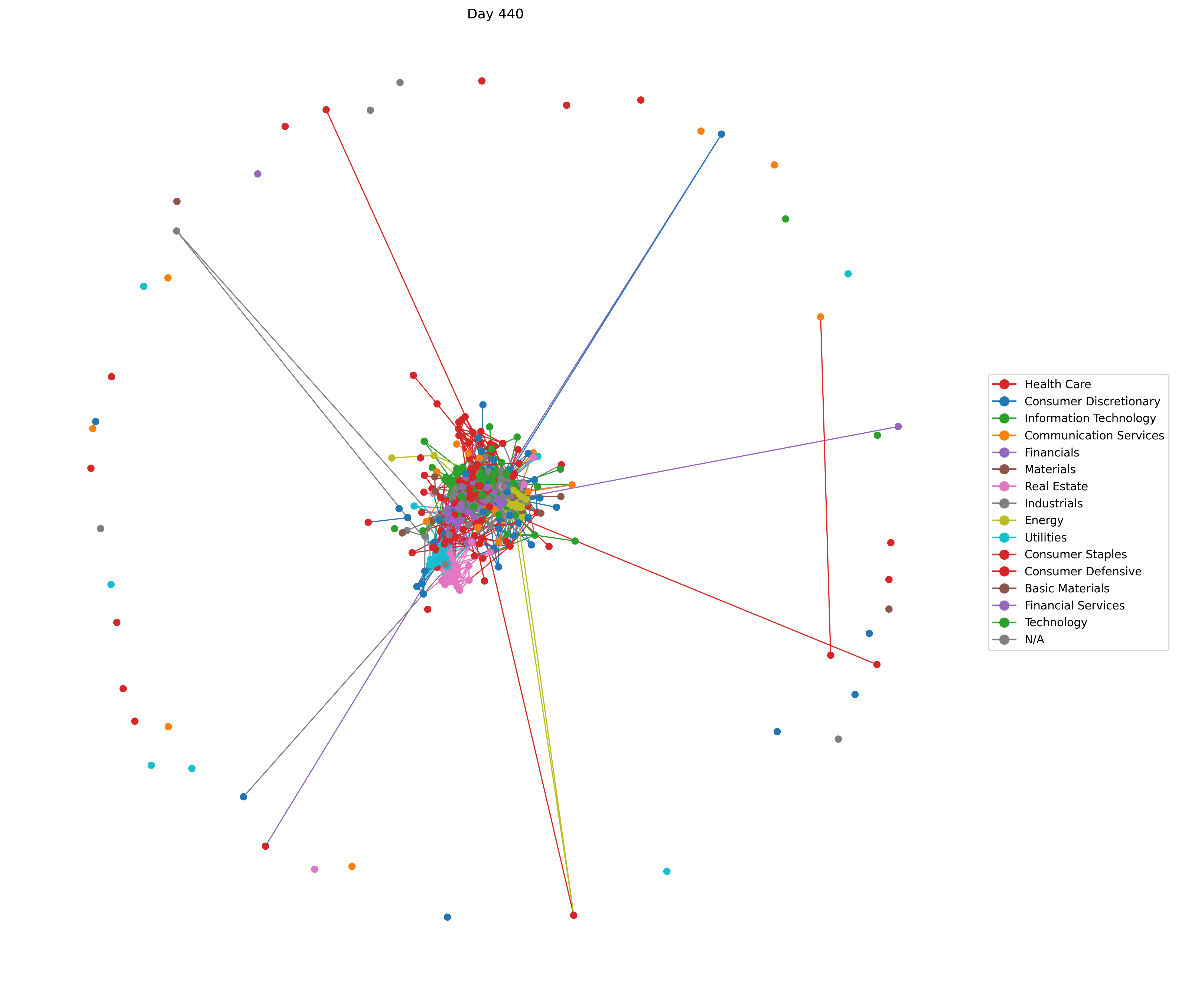 Network Analysis Results
